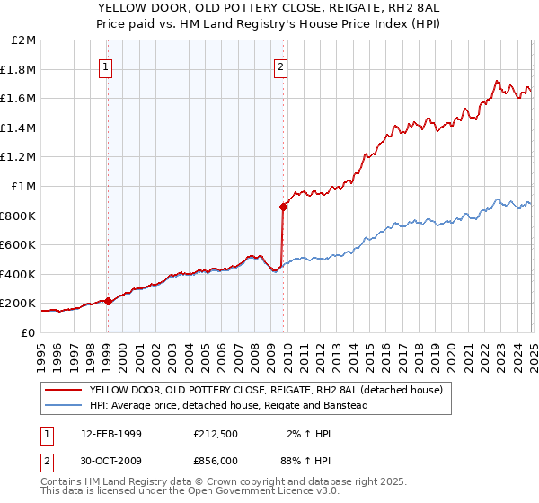 YELLOW DOOR, OLD POTTERY CLOSE, REIGATE, RH2 8AL: Price paid vs HM Land Registry's House Price Index