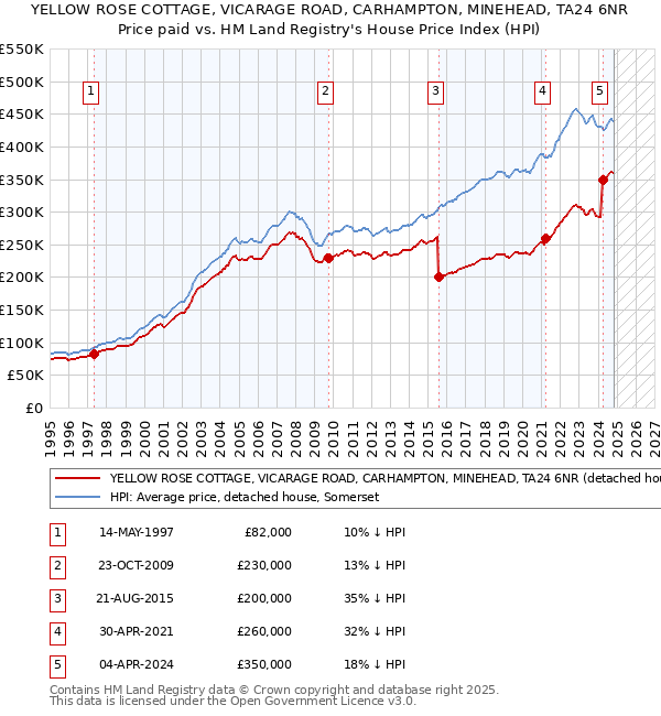 YELLOW ROSE COTTAGE, VICARAGE ROAD, CARHAMPTON, MINEHEAD, TA24 6NR: Price paid vs HM Land Registry's House Price Index