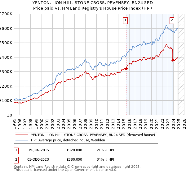 YENTON, LION HILL, STONE CROSS, PEVENSEY, BN24 5ED: Price paid vs HM Land Registry's House Price Index