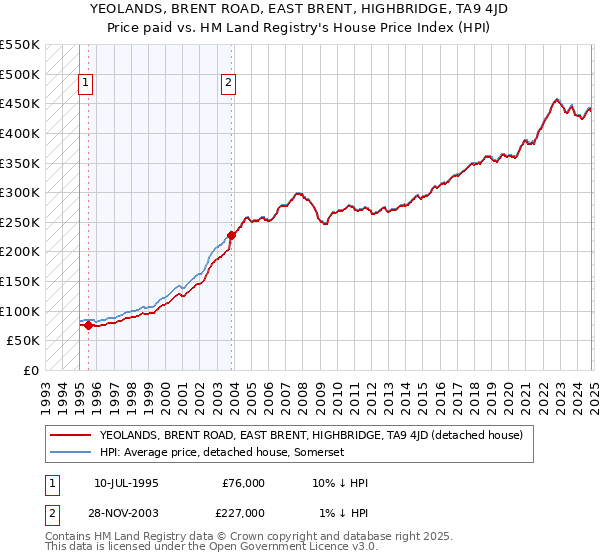 YEOLANDS, BRENT ROAD, EAST BRENT, HIGHBRIDGE, TA9 4JD: Price paid vs HM Land Registry's House Price Index