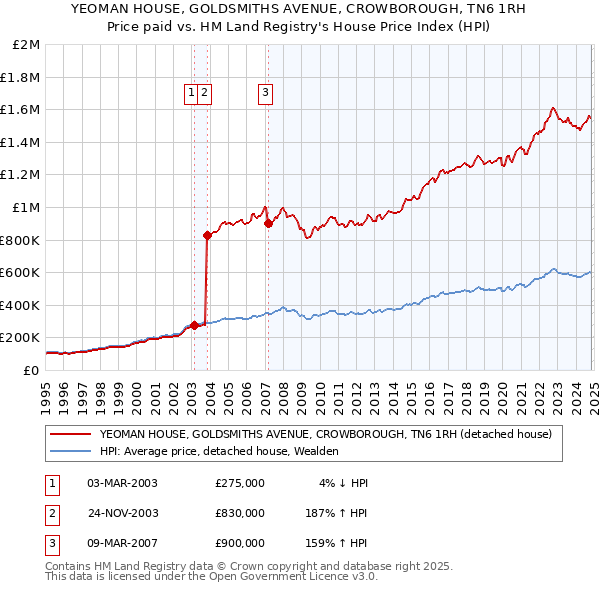 YEOMAN HOUSE, GOLDSMITHS AVENUE, CROWBOROUGH, TN6 1RH: Price paid vs HM Land Registry's House Price Index