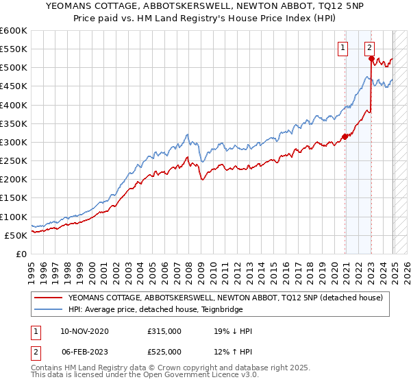 YEOMANS COTTAGE, ABBOTSKERSWELL, NEWTON ABBOT, TQ12 5NP: Price paid vs HM Land Registry's House Price Index