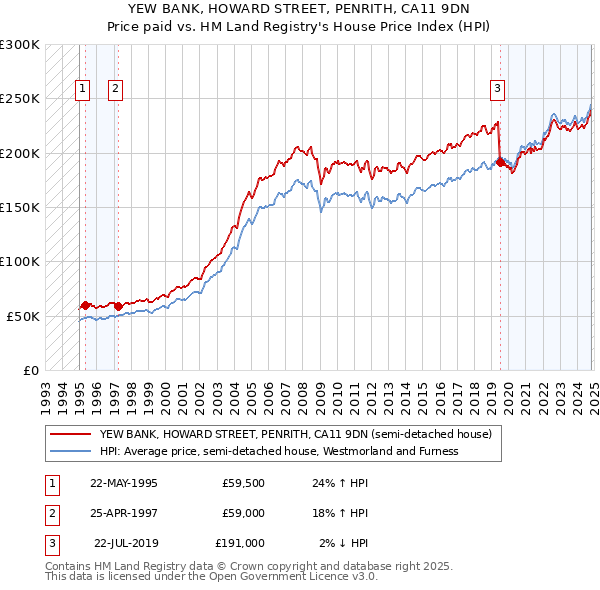 YEW BANK, HOWARD STREET, PENRITH, CA11 9DN: Price paid vs HM Land Registry's House Price Index