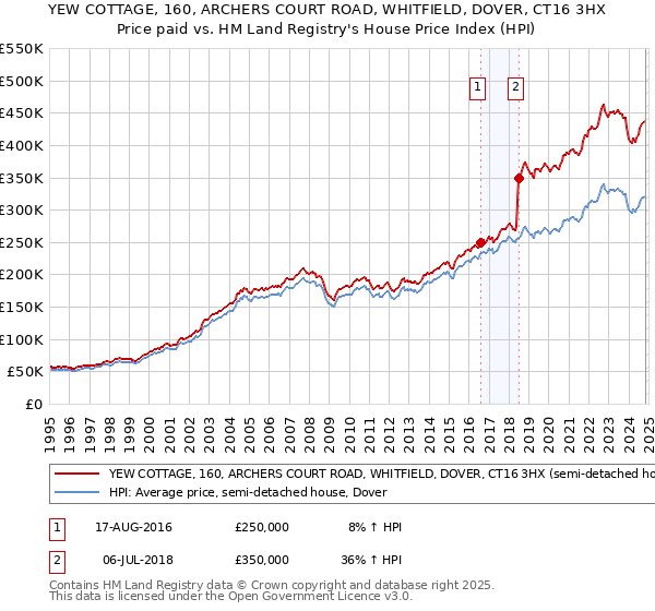 YEW COTTAGE, 160, ARCHERS COURT ROAD, WHITFIELD, DOVER, CT16 3HX: Price paid vs HM Land Registry's House Price Index