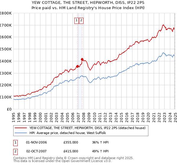 YEW COTTAGE, THE STREET, HEPWORTH, DISS, IP22 2PS: Price paid vs HM Land Registry's House Price Index