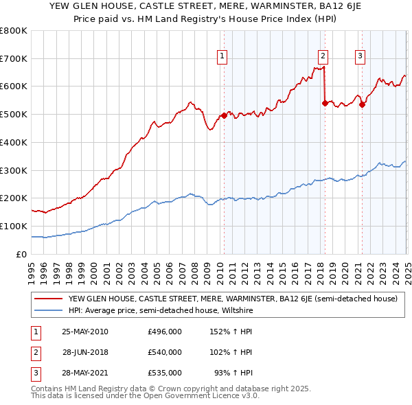 YEW GLEN HOUSE, CASTLE STREET, MERE, WARMINSTER, BA12 6JE: Price paid vs HM Land Registry's House Price Index