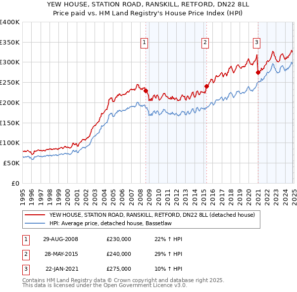 YEW HOUSE, STATION ROAD, RANSKILL, RETFORD, DN22 8LL: Price paid vs HM Land Registry's House Price Index