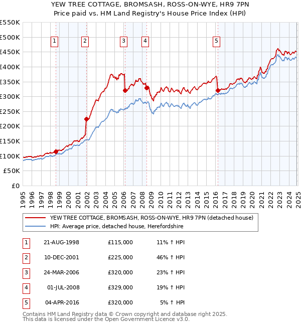 YEW TREE COTTAGE, BROMSASH, ROSS-ON-WYE, HR9 7PN: Price paid vs HM Land Registry's House Price Index