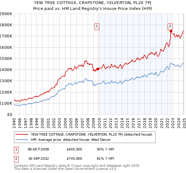 YEW TREE COTTAGE, CRAPSTONE, YELVERTON, PL20 7PJ: Price paid vs HM Land Registry's House Price Index