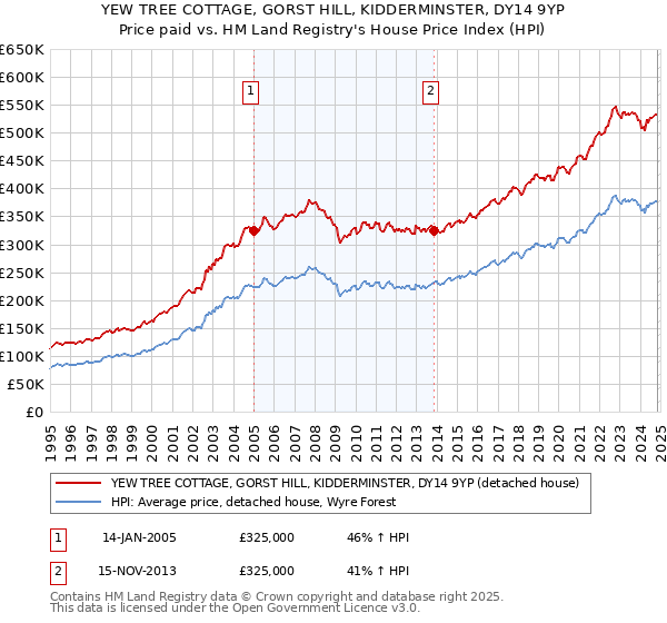 YEW TREE COTTAGE, GORST HILL, KIDDERMINSTER, DY14 9YP: Price paid vs HM Land Registry's House Price Index