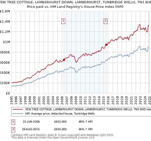 YEW TREE COTTAGE, LAMBERHURST DOWN, LAMBERHURST, TUNBRIDGE WELLS, TN3 8HD: Price paid vs HM Land Registry's House Price Index