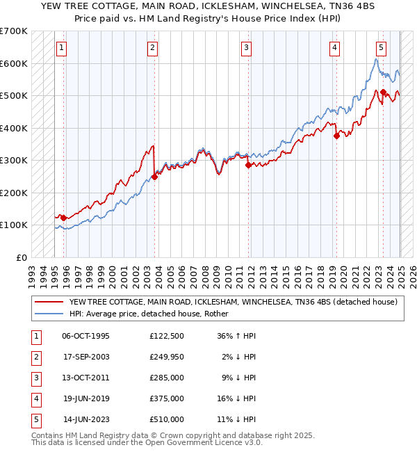 YEW TREE COTTAGE, MAIN ROAD, ICKLESHAM, WINCHELSEA, TN36 4BS: Price paid vs HM Land Registry's House Price Index