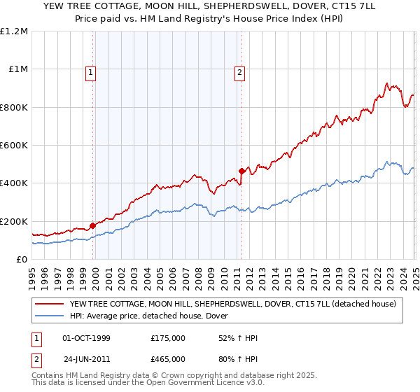 YEW TREE COTTAGE, MOON HILL, SHEPHERDSWELL, DOVER, CT15 7LL: Price paid vs HM Land Registry's House Price Index