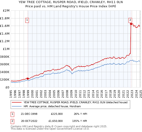 YEW TREE COTTAGE, RUSPER ROAD, IFIELD, CRAWLEY, RH11 0LN: Price paid vs HM Land Registry's House Price Index