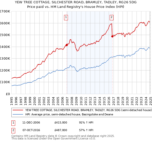 YEW TREE COTTAGE, SILCHESTER ROAD, BRAMLEY, TADLEY, RG26 5DG: Price paid vs HM Land Registry's House Price Index