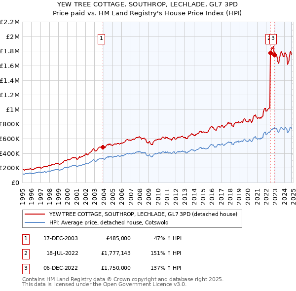 YEW TREE COTTAGE, SOUTHROP, LECHLADE, GL7 3PD: Price paid vs HM Land Registry's House Price Index