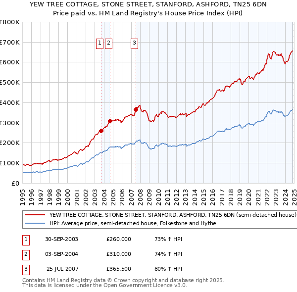 YEW TREE COTTAGE, STONE STREET, STANFORD, ASHFORD, TN25 6DN: Price paid vs HM Land Registry's House Price Index