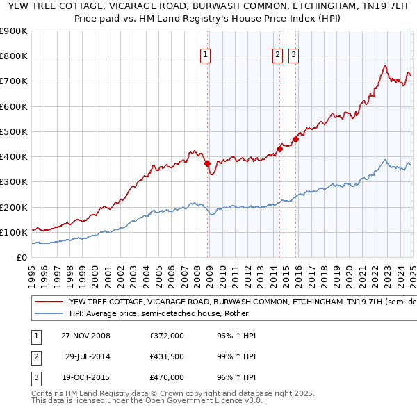 YEW TREE COTTAGE, VICARAGE ROAD, BURWASH COMMON, ETCHINGHAM, TN19 7LH: Price paid vs HM Land Registry's House Price Index