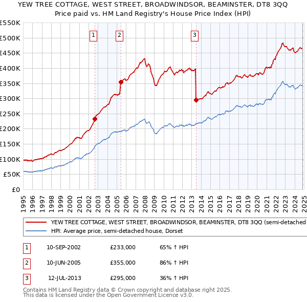 YEW TREE COTTAGE, WEST STREET, BROADWINDSOR, BEAMINSTER, DT8 3QQ: Price paid vs HM Land Registry's House Price Index