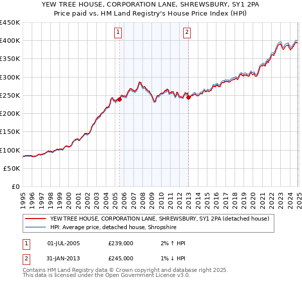 YEW TREE HOUSE, CORPORATION LANE, SHREWSBURY, SY1 2PA: Price paid vs HM Land Registry's House Price Index