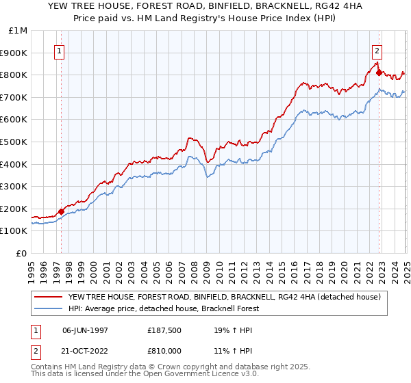 YEW TREE HOUSE, FOREST ROAD, BINFIELD, BRACKNELL, RG42 4HA: Price paid vs HM Land Registry's House Price Index