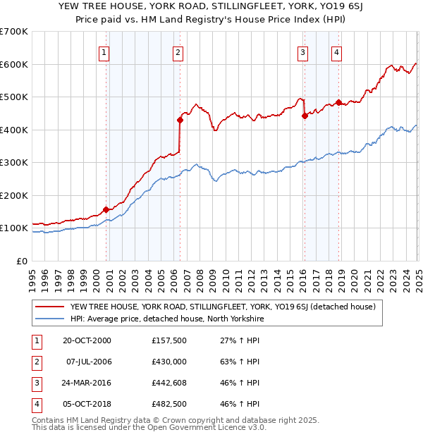 YEW TREE HOUSE, YORK ROAD, STILLINGFLEET, YORK, YO19 6SJ: Price paid vs HM Land Registry's House Price Index