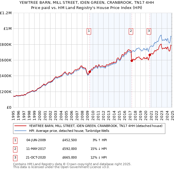 YEWTREE BARN, MILL STREET, IDEN GREEN, CRANBROOK, TN17 4HH: Price paid vs HM Land Registry's House Price Index