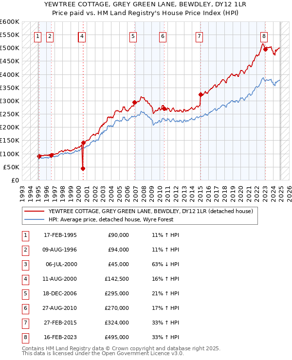 YEWTREE COTTAGE, GREY GREEN LANE, BEWDLEY, DY12 1LR: Price paid vs HM Land Registry's House Price Index