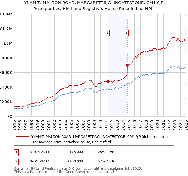 YNAMIT, MALDON ROAD, MARGARETTING, INGATESTONE, CM4 9JP: Price paid vs HM Land Registry's House Price Index