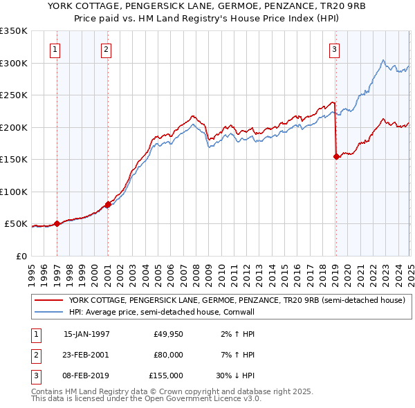 YORK COTTAGE, PENGERSICK LANE, GERMOE, PENZANCE, TR20 9RB: Price paid vs HM Land Registry's House Price Index