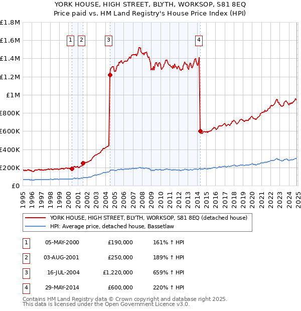 YORK HOUSE, HIGH STREET, BLYTH, WORKSOP, S81 8EQ: Price paid vs HM Land Registry's House Price Index