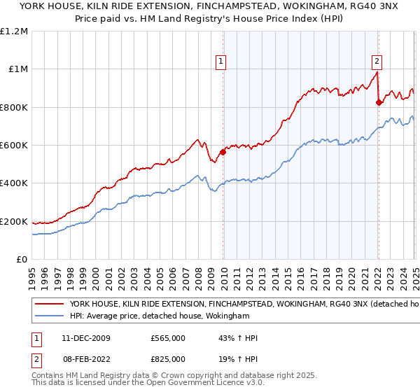 YORK HOUSE, KILN RIDE EXTENSION, FINCHAMPSTEAD, WOKINGHAM, RG40 3NX: Price paid vs HM Land Registry's House Price Index