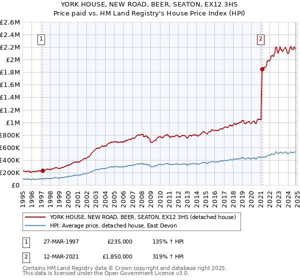 YORK HOUSE, NEW ROAD, BEER, SEATON, EX12 3HS: Price paid vs HM Land Registry's House Price Index