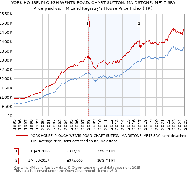 YORK HOUSE, PLOUGH WENTS ROAD, CHART SUTTON, MAIDSTONE, ME17 3RY: Price paid vs HM Land Registry's House Price Index