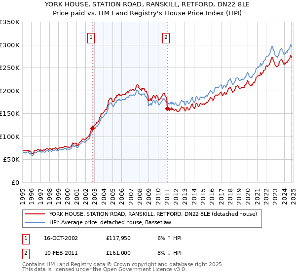 YORK HOUSE, STATION ROAD, RANSKILL, RETFORD, DN22 8LE: Price paid vs HM Land Registry's House Price Index