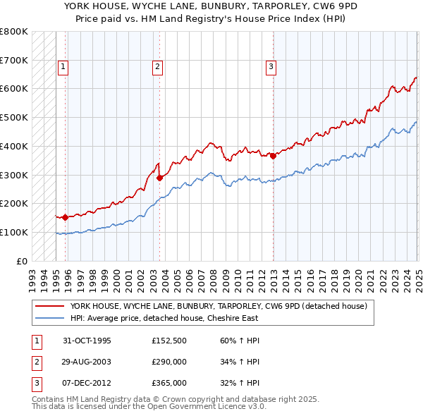 YORK HOUSE, WYCHE LANE, BUNBURY, TARPORLEY, CW6 9PD: Price paid vs HM Land Registry's House Price Index