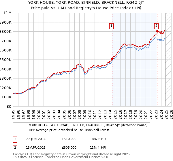 YORK HOUSE, YORK ROAD, BINFIELD, BRACKNELL, RG42 5JY: Price paid vs HM Land Registry's House Price Index