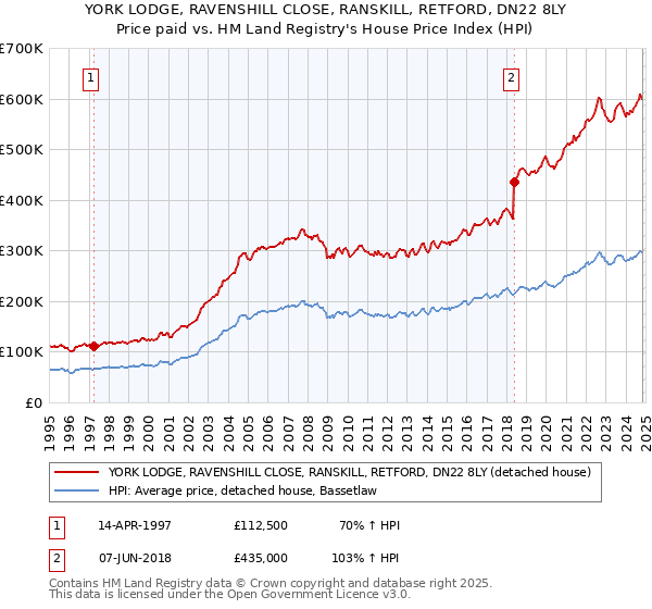 YORK LODGE, RAVENSHILL CLOSE, RANSKILL, RETFORD, DN22 8LY: Price paid vs HM Land Registry's House Price Index