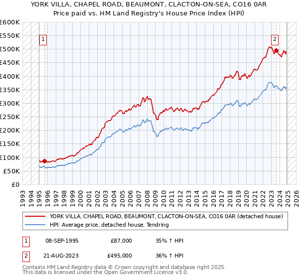 YORK VILLA, CHAPEL ROAD, BEAUMONT, CLACTON-ON-SEA, CO16 0AR: Price paid vs HM Land Registry's House Price Index