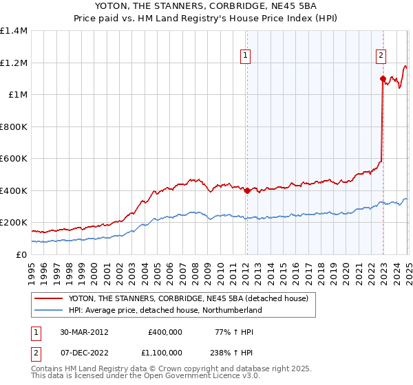 YOTON, THE STANNERS, CORBRIDGE, NE45 5BA: Price paid vs HM Land Registry's House Price Index