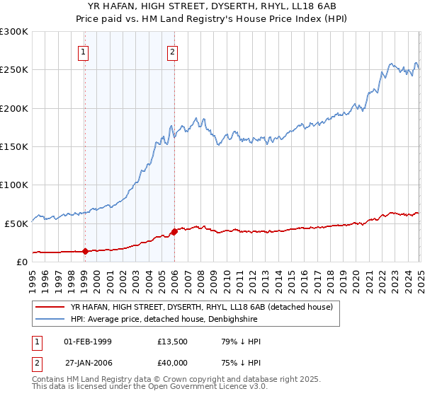 YR HAFAN, HIGH STREET, DYSERTH, RHYL, LL18 6AB: Price paid vs HM Land Registry's House Price Index