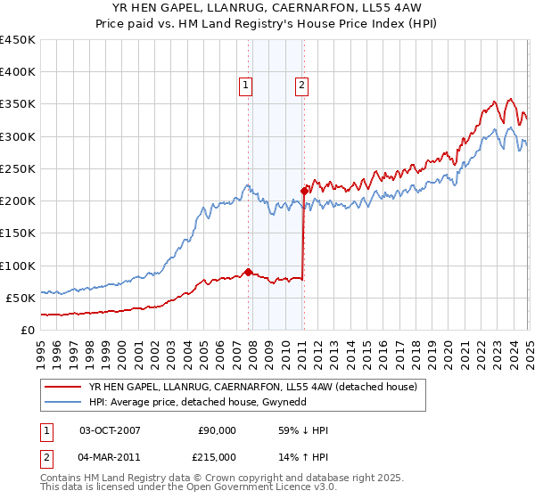 YR HEN GAPEL, LLANRUG, CAERNARFON, LL55 4AW: Price paid vs HM Land Registry's House Price Index