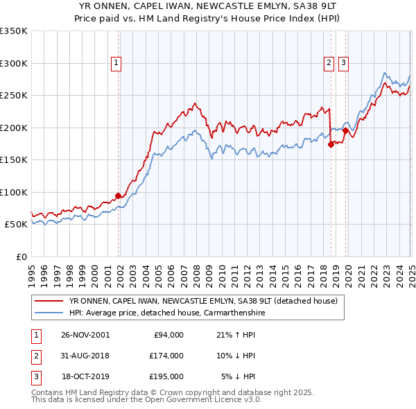 YR ONNEN, CAPEL IWAN, NEWCASTLE EMLYN, SA38 9LT: Price paid vs HM Land Registry's House Price Index