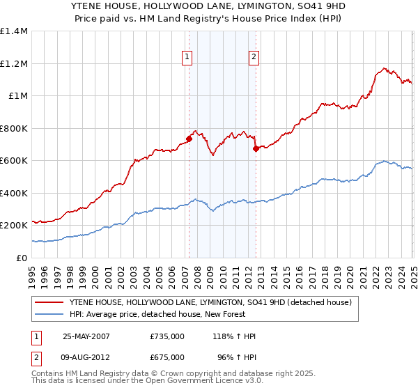 YTENE HOUSE, HOLLYWOOD LANE, LYMINGTON, SO41 9HD: Price paid vs HM Land Registry's House Price Index