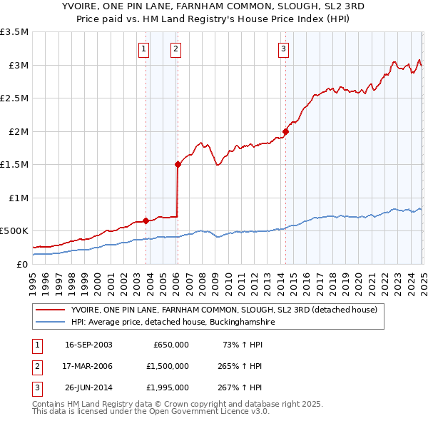 YVOIRE, ONE PIN LANE, FARNHAM COMMON, SLOUGH, SL2 3RD: Price paid vs HM Land Registry's House Price Index