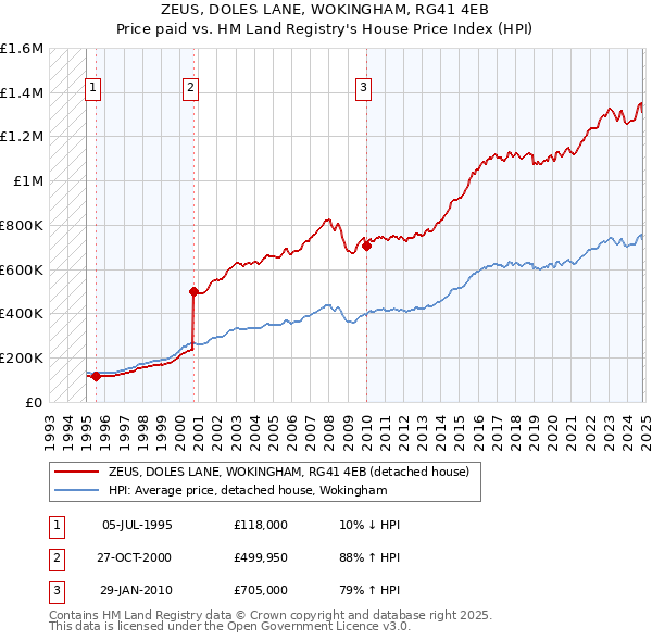 ZEUS, DOLES LANE, WOKINGHAM, RG41 4EB: Price paid vs HM Land Registry's House Price Index