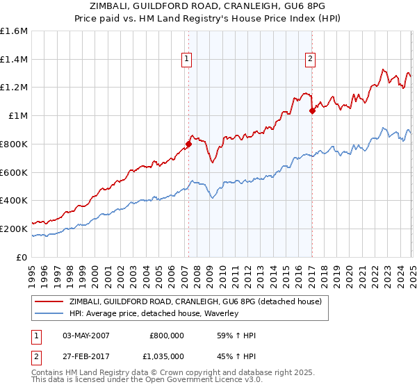 ZIMBALI, GUILDFORD ROAD, CRANLEIGH, GU6 8PG: Price paid vs HM Land Registry's House Price Index