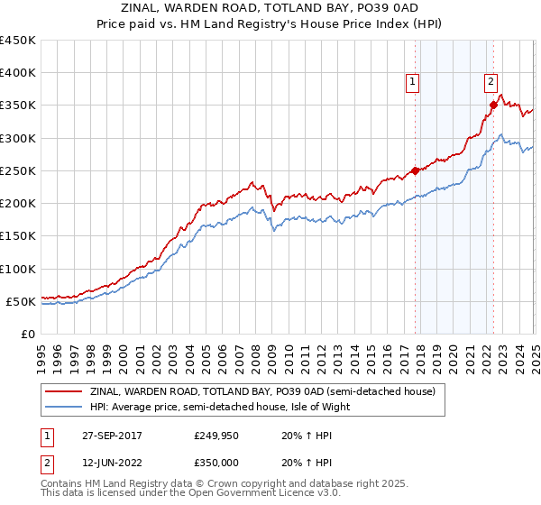 ZINAL, WARDEN ROAD, TOTLAND BAY, PO39 0AD: Price paid vs HM Land Registry's House Price Index