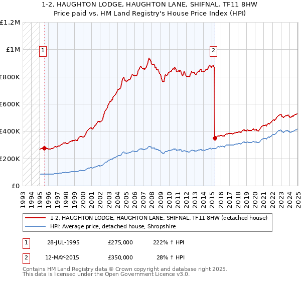 1-2, HAUGHTON LODGE, HAUGHTON LANE, SHIFNAL, TF11 8HW: Price paid vs HM Land Registry's House Price Index