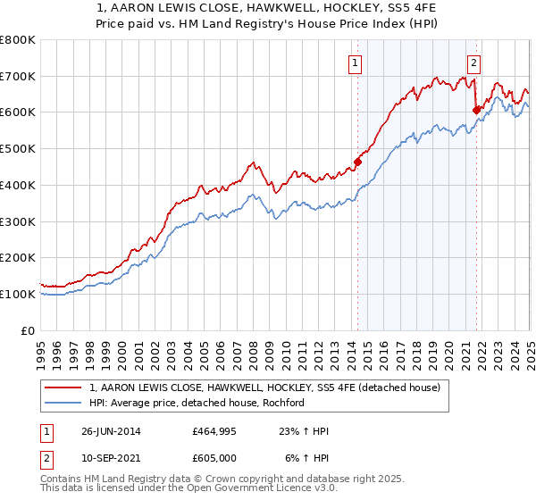1, AARON LEWIS CLOSE, HAWKWELL, HOCKLEY, SS5 4FE: Price paid vs HM Land Registry's House Price Index